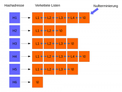 Hashtabelle.png